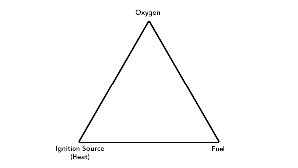 fire triangle